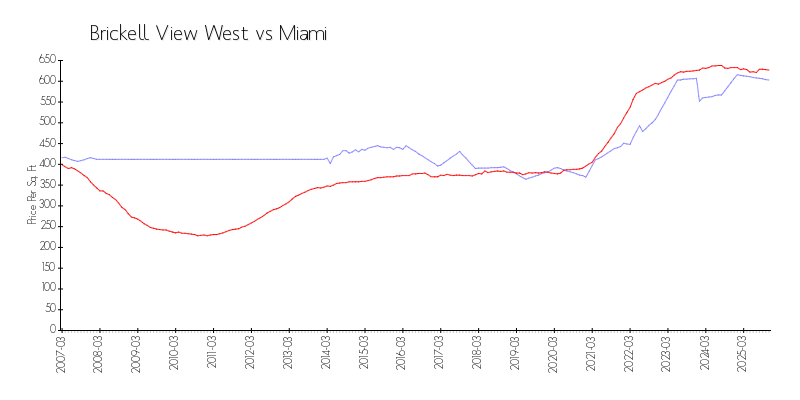 Building vs Area